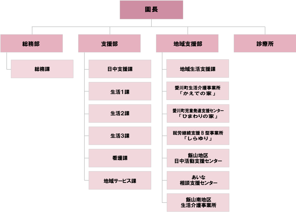 愛名やまゆり園 組織図